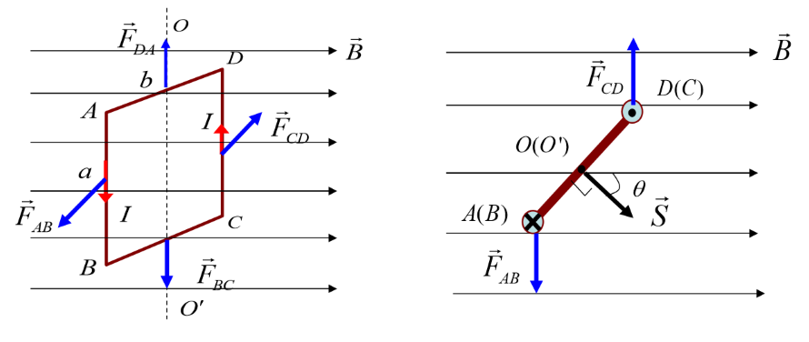 A rectangular current loop in a uniform field