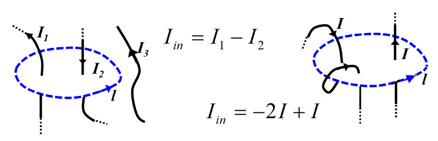 The sign of enclosed current: right-hand rule