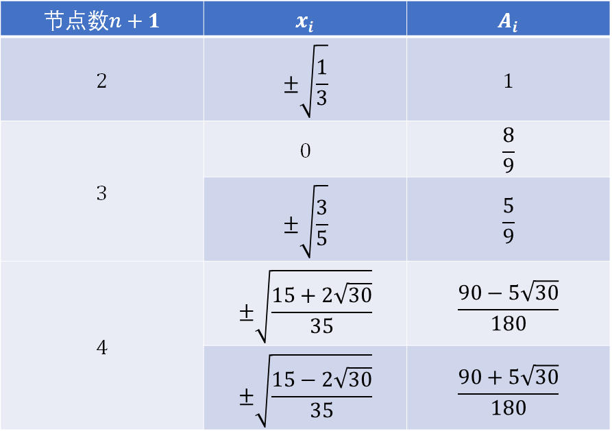 标准区间上的 Gauss 插值节点