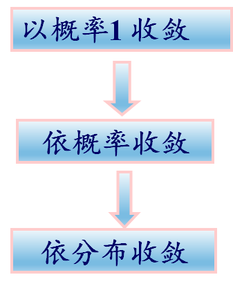 几种收敛性的关系