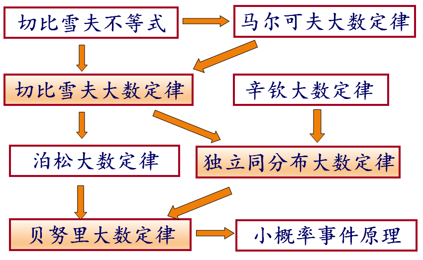 弱大数定律的关系