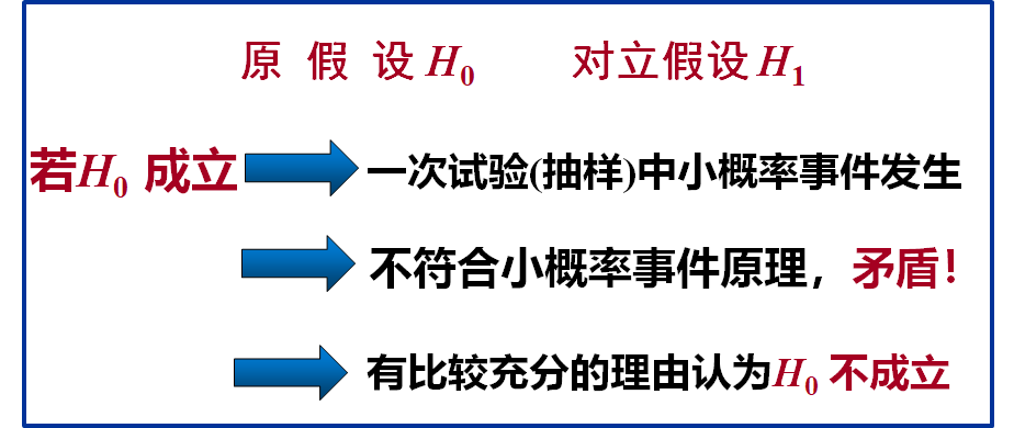 假设检验的基本思路