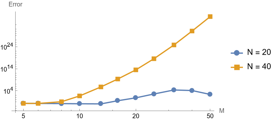 Error vs number of time points (M) for explicit method, fixing N