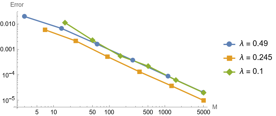 Error vs number of time points (M) for explicit method, fixing Lambda