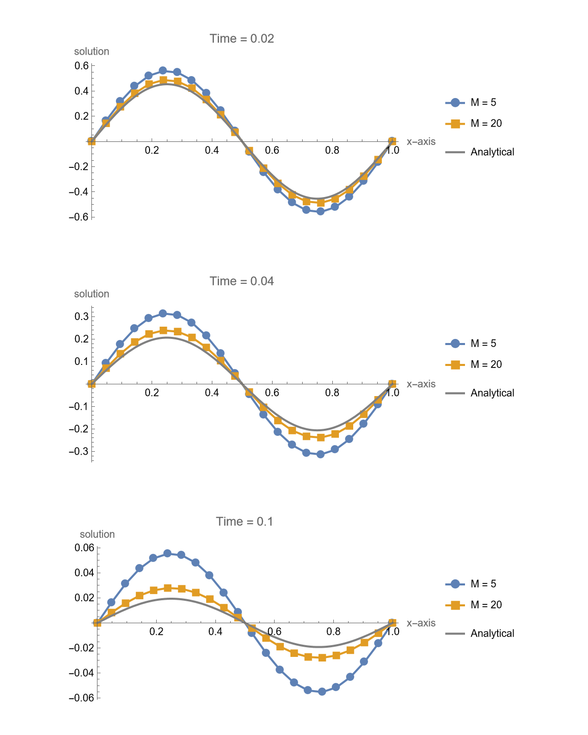 Comparison between analytical solution and implicit method solution