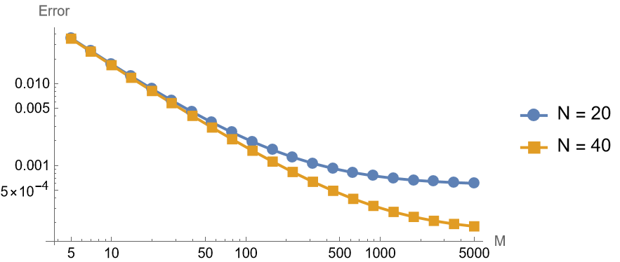 Error vs number of time points (M) for implicit method, fixing N