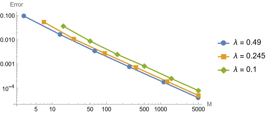 Error vs number of time points (M) for implicit method, fixing Lambda