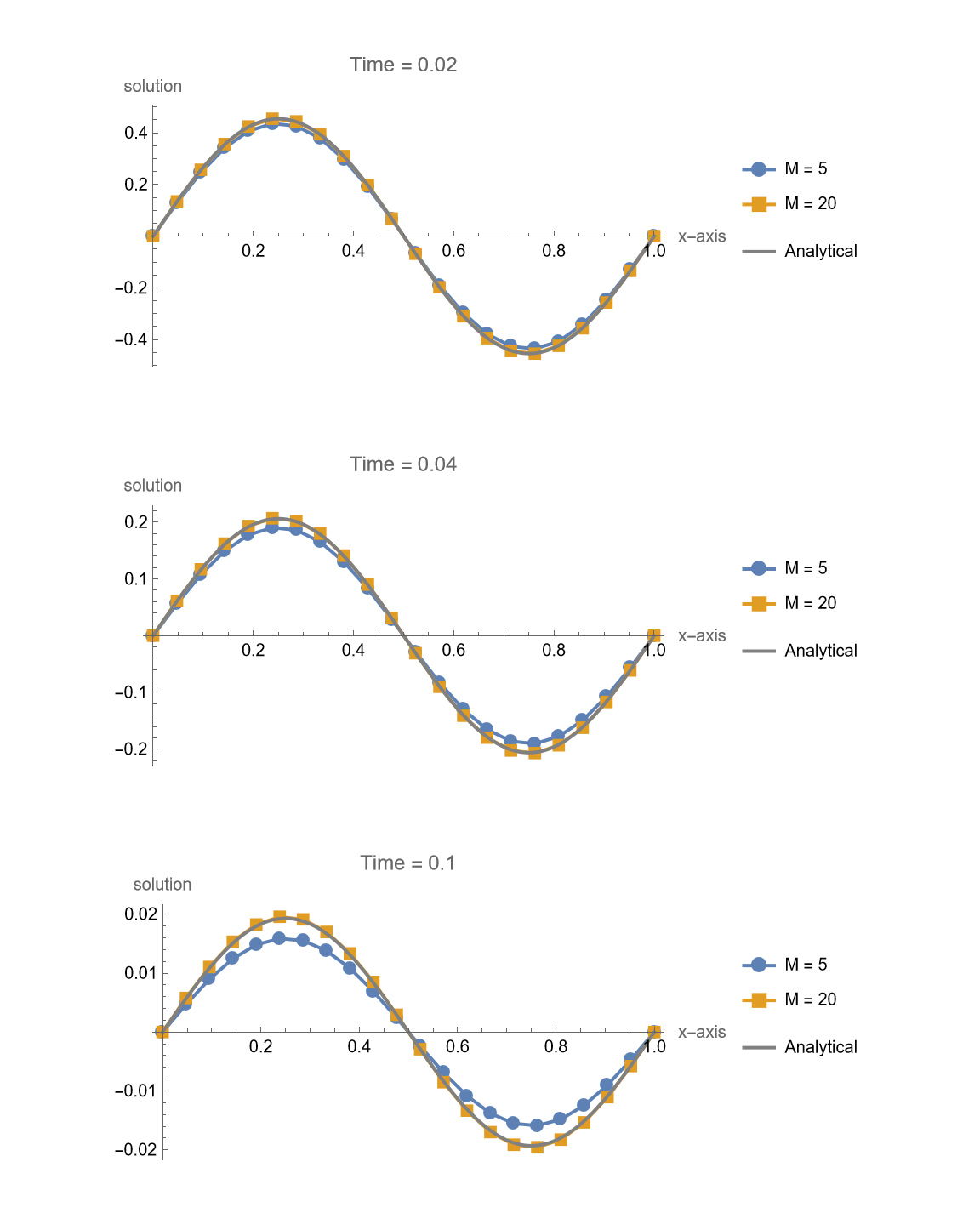 Comparison between analytical solution and Crank-Nicolson method solution
