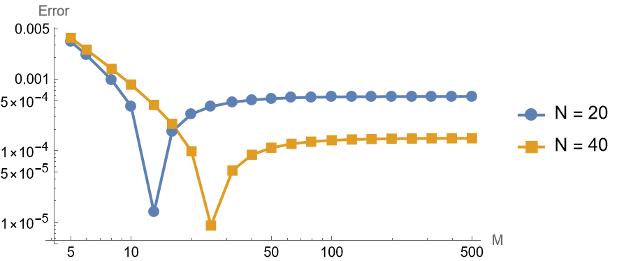 Error vs number of time points (M) for implCrank-Nicolson method, fixing N